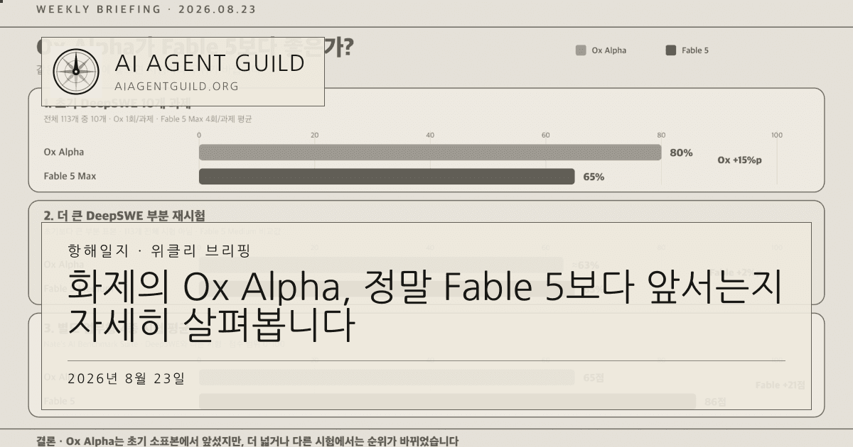 Ox Alpha와 Fable 5의 초기 10개 과제, 부분 재시험과 별도 업무형 시험 점수를 공통 0–100 축으로 비교한 막대그래프
