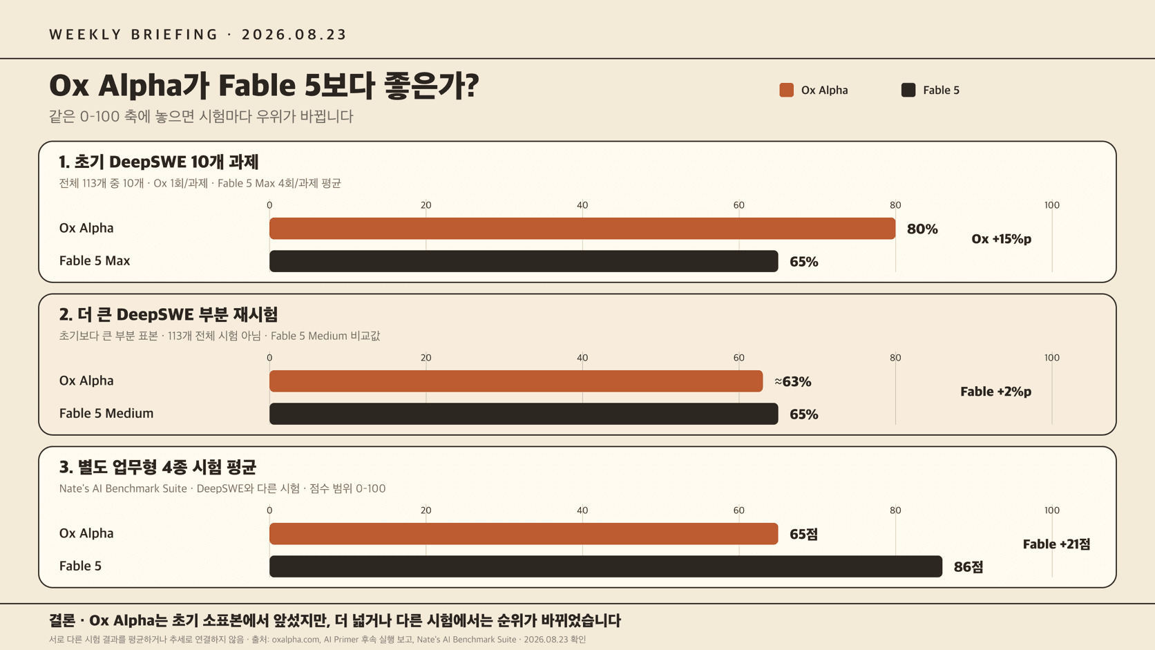 Ox Alpha와 Fable 5의 초기 10개 과제, 부분 재시험과 별도 업무형 시험 점수를 공통 0–100 축으로 비교한 막대그래프